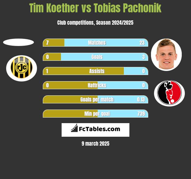 Tim Koether vs Tobias Pachonik h2h player stats