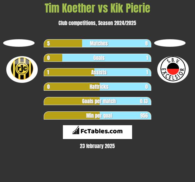 Tim Koether vs Kik Pierie h2h player stats