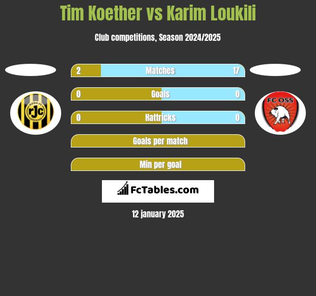 Tim Koether vs Karim Loukili h2h player stats