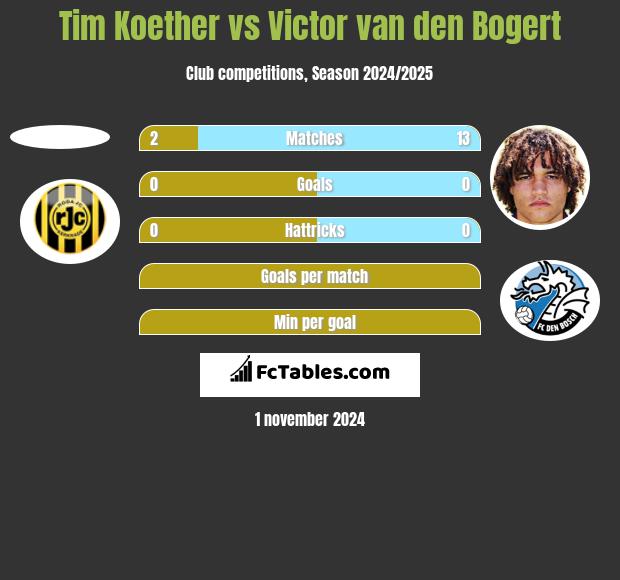 Tim Koether vs Victor van den Bogert h2h player stats