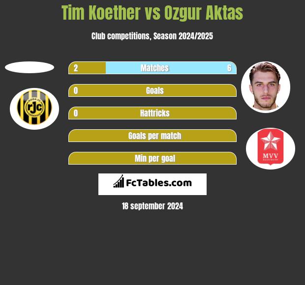 Tim Koether vs Ozgur Aktas h2h player stats