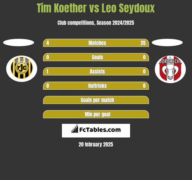 Tim Koether vs Leo Seydoux h2h player stats