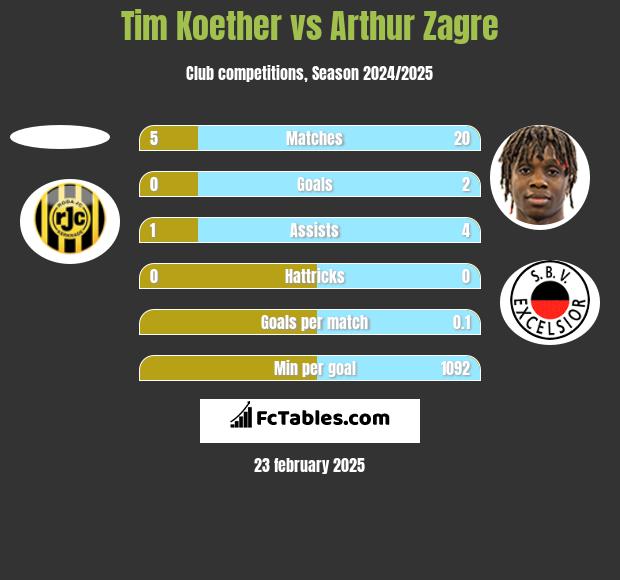 Tim Koether vs Arthur Zagre h2h player stats