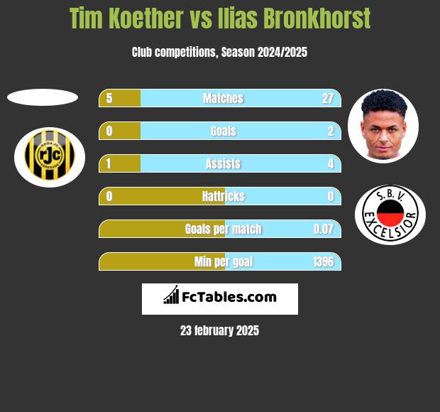 Tim Koether vs Ilias Bronkhorst h2h player stats