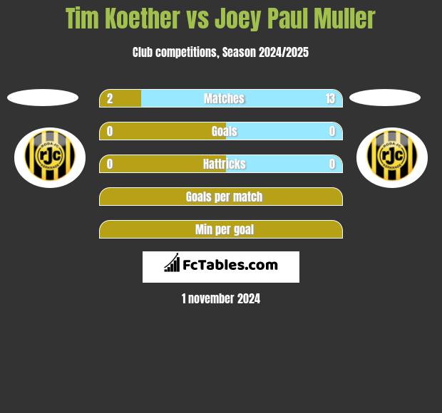 Tim Koether vs Joey Paul Muller h2h player stats