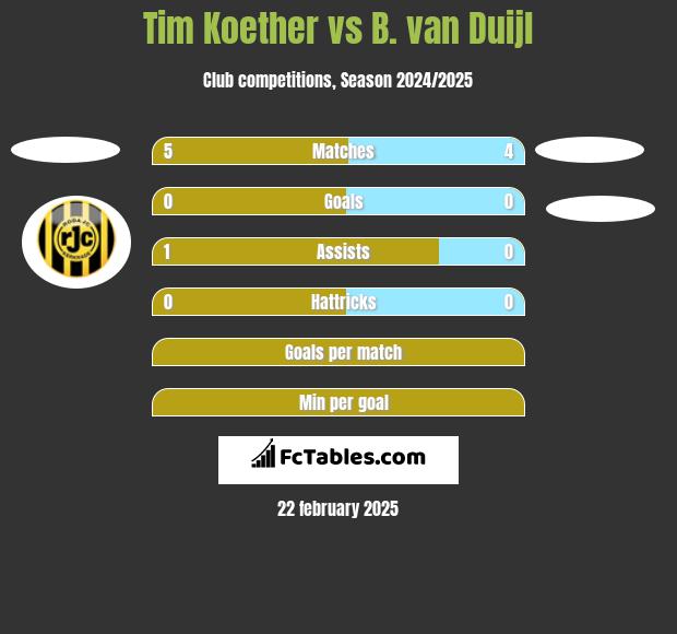 Tim Koether vs B. van Duijl h2h player stats