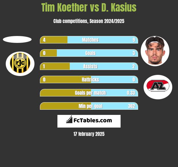 Tim Koether vs D. Kasius h2h player stats