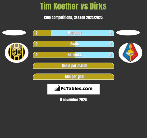 Tim Koether vs Dirks h2h player stats