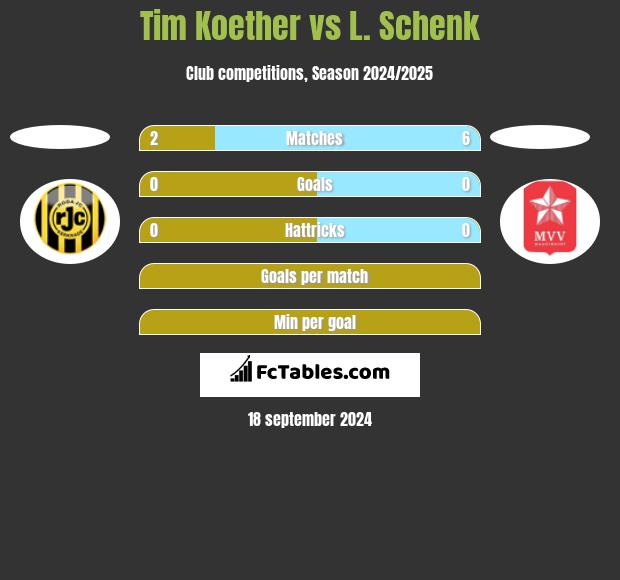 Tim Koether vs L. Schenk h2h player stats