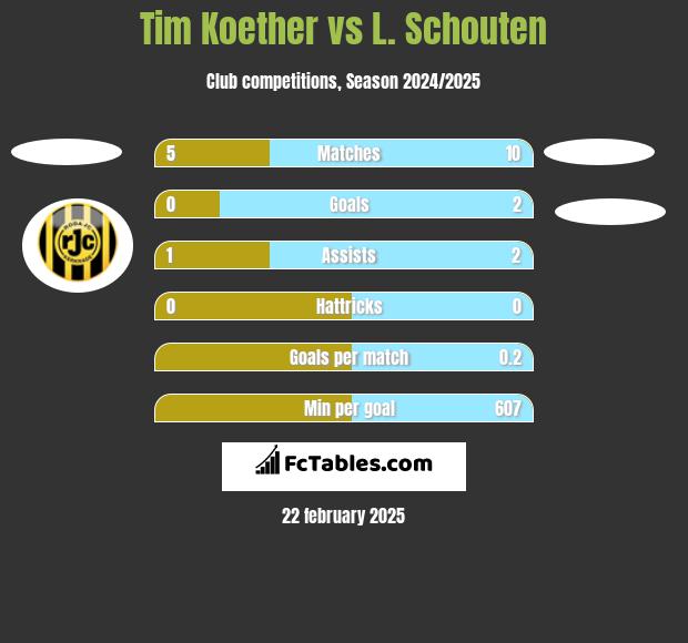 Tim Koether vs L. Schouten h2h player stats