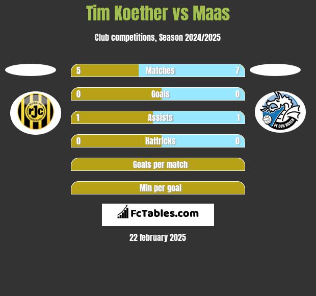 Tim Koether vs Maas h2h player stats