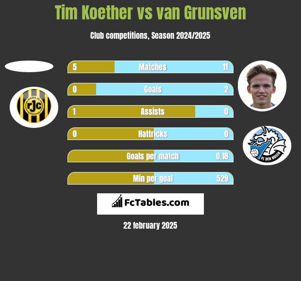 Tim Koether vs van Grunsven h2h player stats