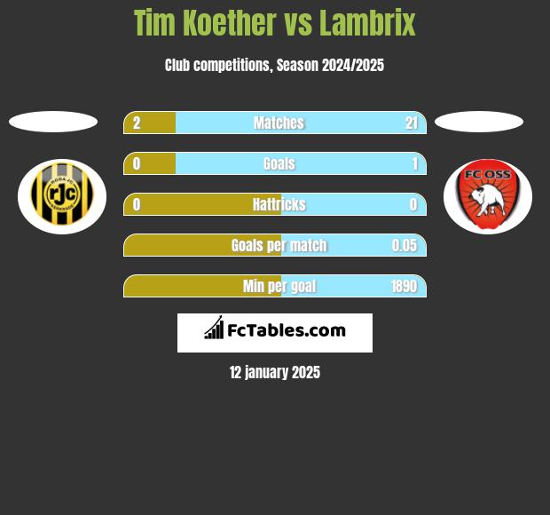 Tim Koether vs Lambrix h2h player stats