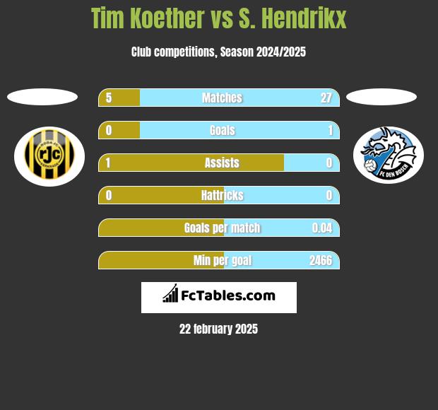 Tim Koether vs S. Hendrikx h2h player stats