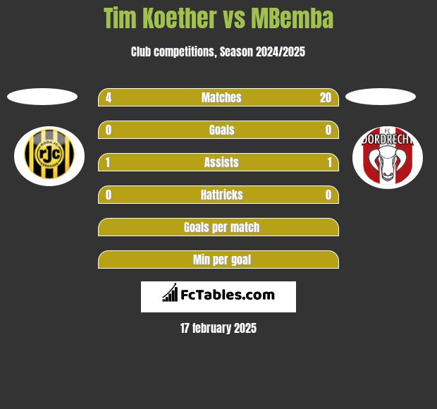 Tim Koether vs MBemba h2h player stats