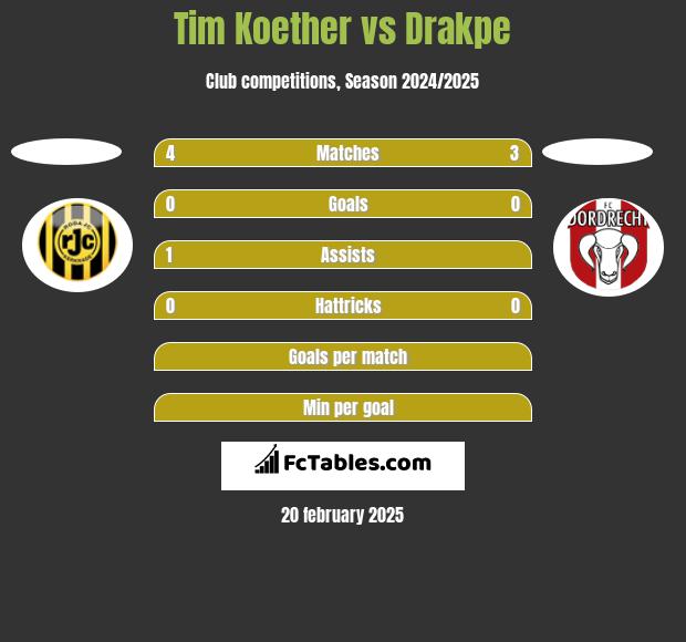 Tim Koether vs Drakpe h2h player stats