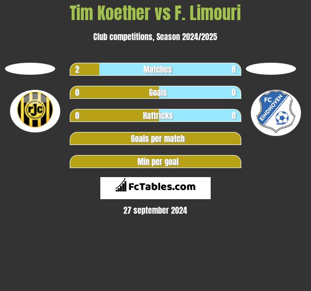 Tim Koether vs F. Limouri h2h player stats