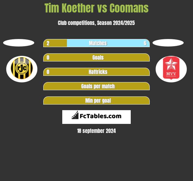 Tim Koether vs Coomans h2h player stats