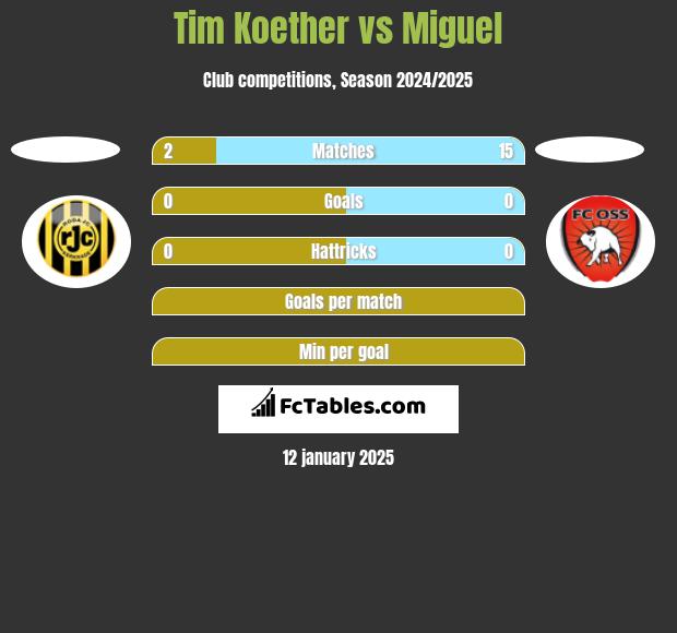 Tim Koether vs Miguel h2h player stats