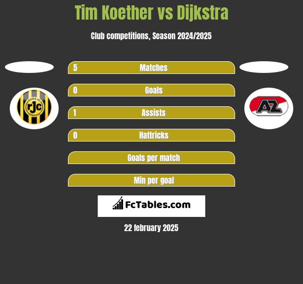 Tim Koether vs Dijkstra h2h player stats