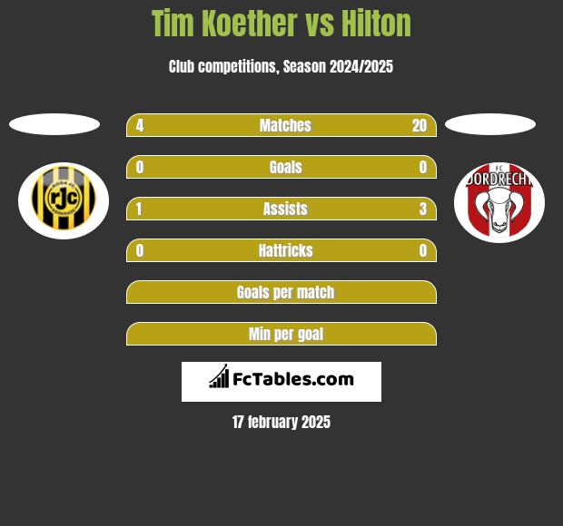 Tim Koether vs Hilton h2h player stats