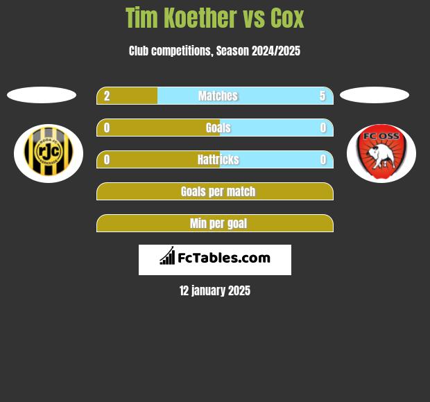 Tim Koether vs Cox h2h player stats