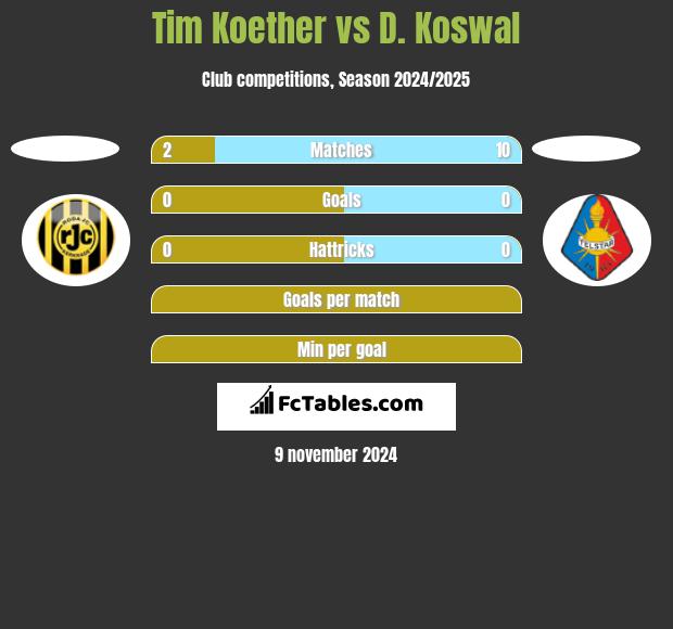 Tim Koether vs D. Koswal h2h player stats