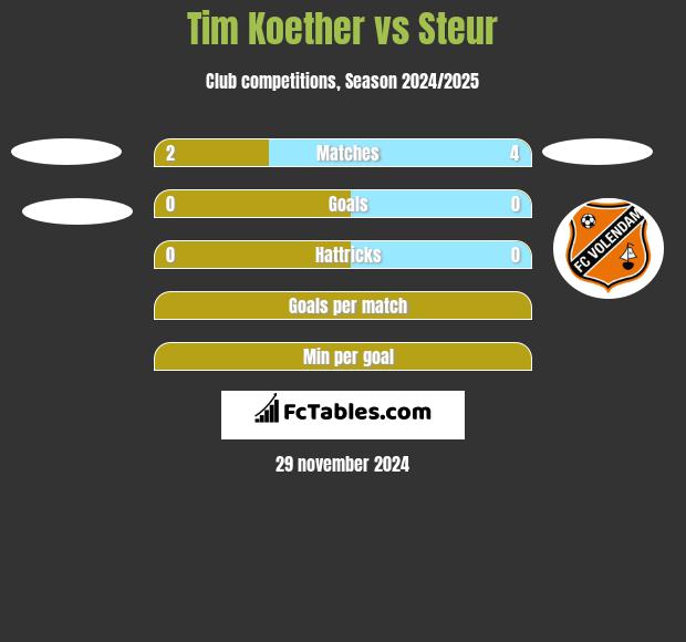 Tim Koether vs Steur h2h player stats