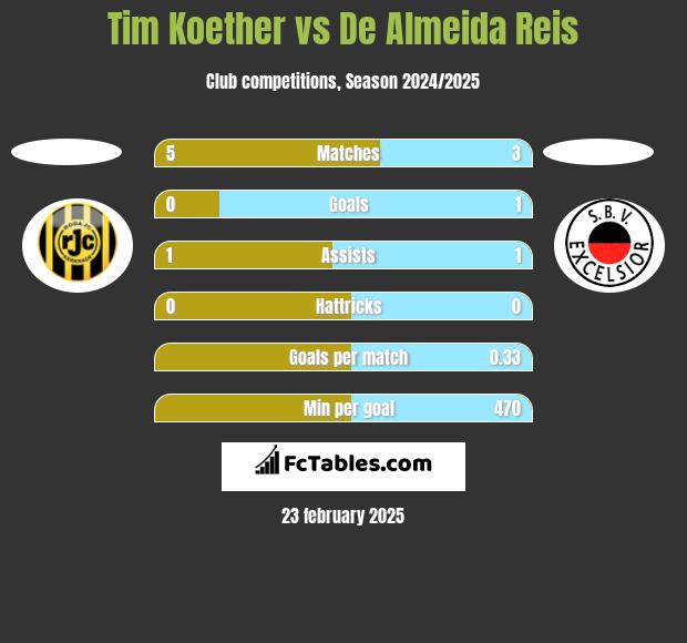 Tim Koether vs De Almeida Reis h2h player stats