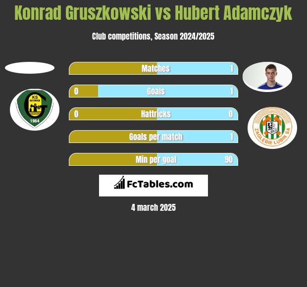 Konrad Gruszkowski vs Hubert Adamczyk h2h player stats