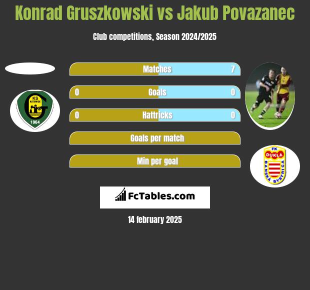 Konrad Gruszkowski vs Jakub Povazanec h2h player stats