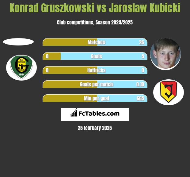 Konrad Gruszkowski vs Jaroslaw Kubicki h2h player stats