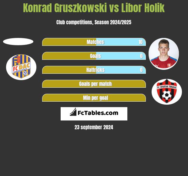 Konrad Gruszkowski vs Libor Holik h2h player stats