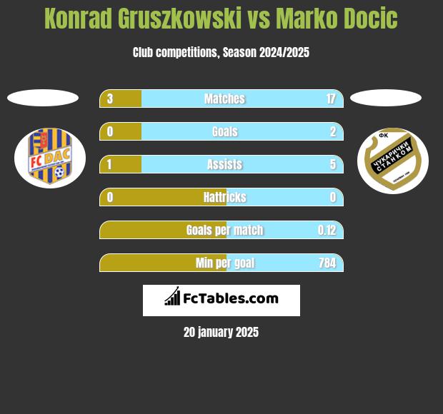 Konrad Gruszkowski vs Marko Docic h2h player stats