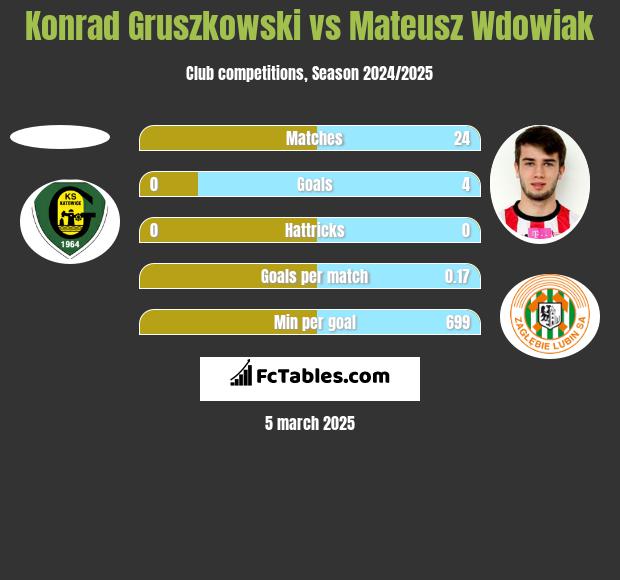 Konrad Gruszkowski vs Mateusz Wdowiak h2h player stats