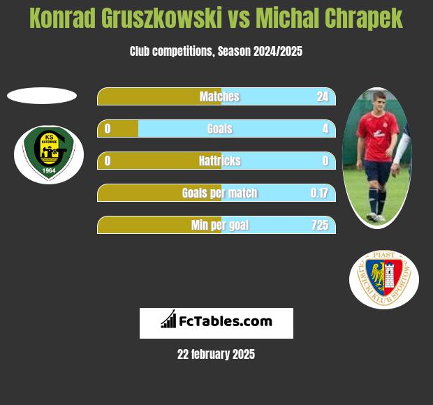 Konrad Gruszkowski vs Michal Chrapek h2h player stats