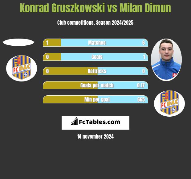 Konrad Gruszkowski vs Milan Dimun h2h player stats