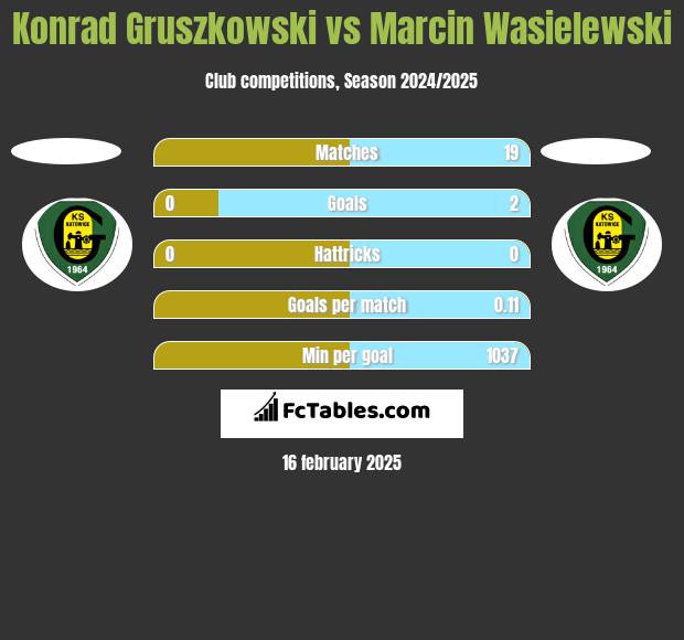 Konrad Gruszkowski vs Marcin Wasielewski h2h player stats