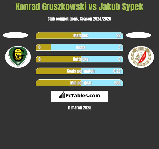 Konrad Gruszkowski vs Jakub Sypek h2h player stats