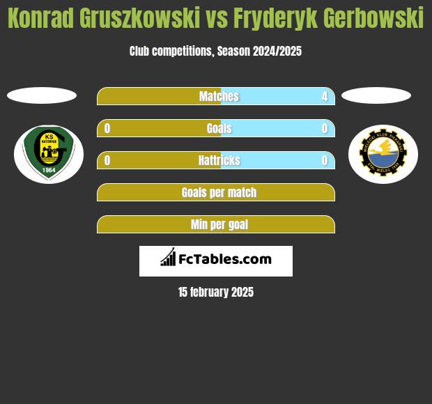 Konrad Gruszkowski vs Fryderyk Gerbowski h2h player stats