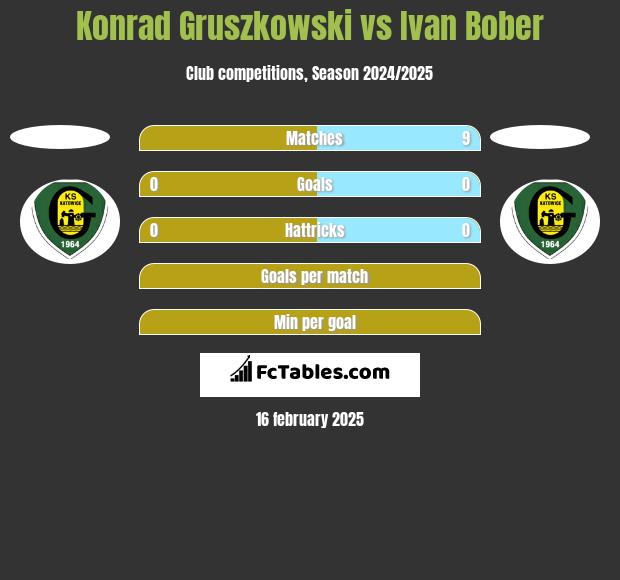 Konrad Gruszkowski vs Ivan Bober h2h player stats