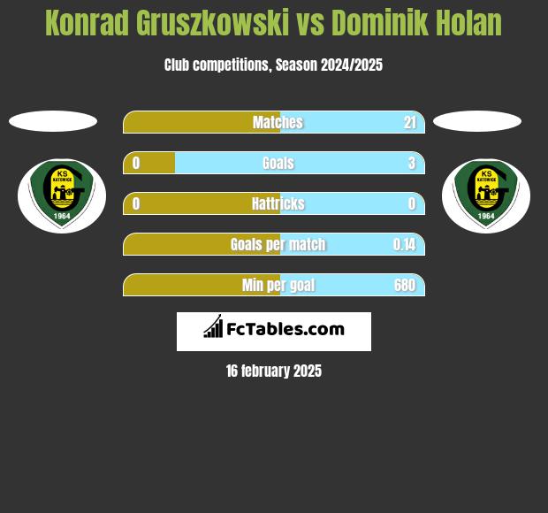 Konrad Gruszkowski vs Dominik Holan h2h player stats