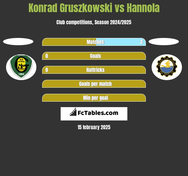 Konrad Gruszkowski vs Hannola h2h player stats