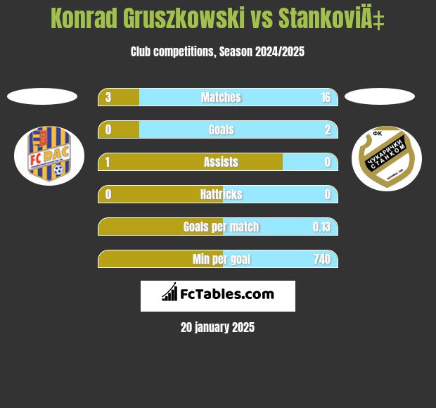 Konrad Gruszkowski vs StankoviÄ‡ h2h player stats