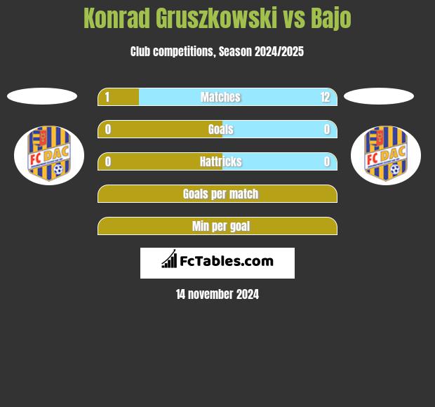 Konrad Gruszkowski vs Bajo h2h player stats