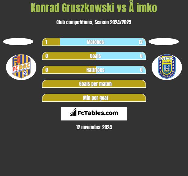 Konrad Gruszkowski vs Å imko h2h player stats