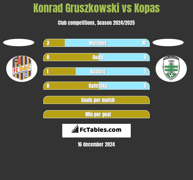 Konrad Gruszkowski vs Kopas h2h player stats