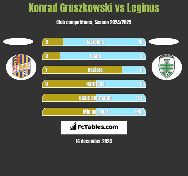 Konrad Gruszkowski vs Leginus h2h player stats