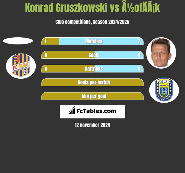 Konrad Gruszkowski vs Å½ofÄÃ¡k h2h player stats