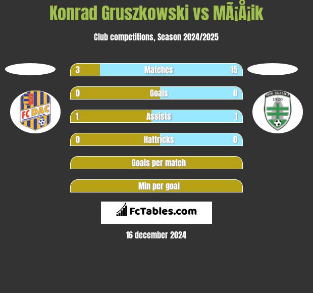 Konrad Gruszkowski vs MÃ¡Å¡ik h2h player stats